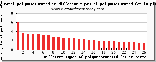 polyunsaturated fat in pizza fatty acids, total polyunsaturated per 100g